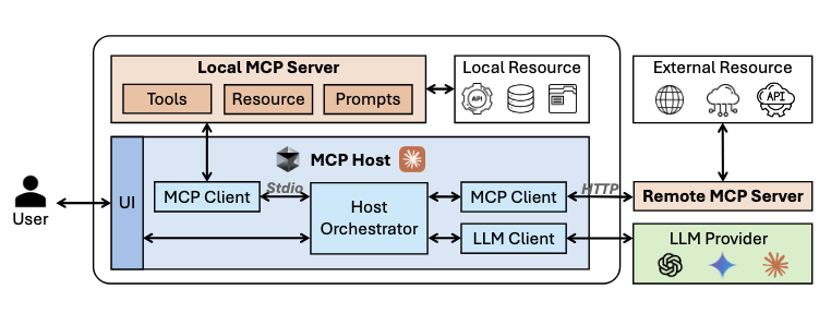 MCP Attack Paper Overview